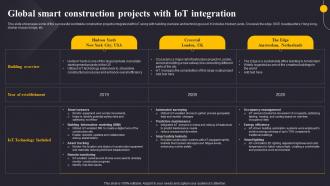 Global Smart Construction Projects Revolutionizing The Construction Industry IoT SS