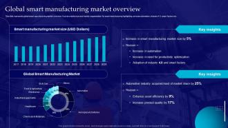 Global Smart Manufacturing Market Overview Introduction Of Smart Manufacturing