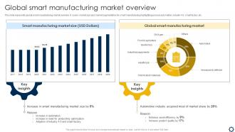 Global Smart Manufacturing Market Overview Smart Manufacturing Implementation To Enhance