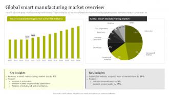 Global Smart Manufacturing Market Overview Smart Production Technology Implementation