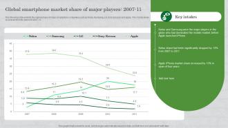 Global Smartphone Market Share Of Major Players How To Survive In A Competitive Market