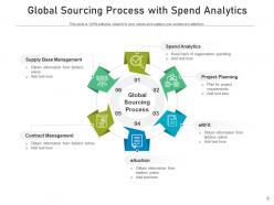 Global Sourcing Associated Process Relationships Framework Corporate