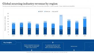 Global Sourcing Industry Revenue By Region