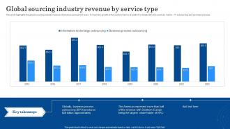 Global Sourcing Industry Revenue By Service Type