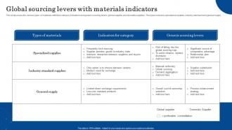Global Sourcing Levers With Materials Indicators