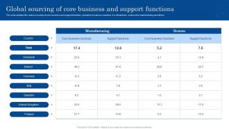 Global Sourcing Of Core Business And Support Functions
