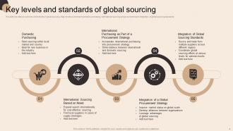 Global Sourcing To Improve Production Capacity Strategy MM Professionally Image