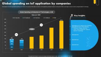 Global Spending On IoT Application By Companies