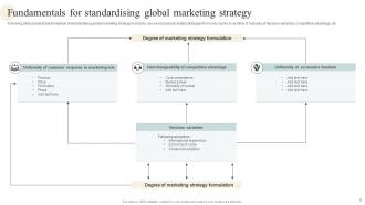 Global Standardisation Strategy Powerpoint Ppt Template Bundles