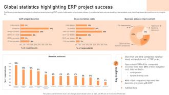 Global Statistics Highlighting ERP Project Introduction To Cloud Based ERP Software