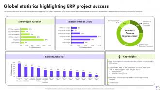 Global Statistics Highlighting ERP Project Success Deploying ERP Software System Solutions