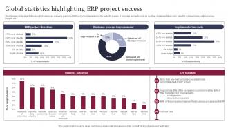 Global Statistics Highlighting ERP Project Success Enhancing Business Operations