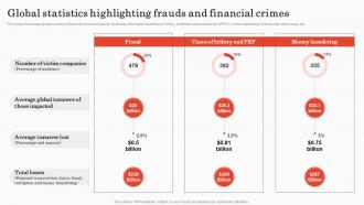 Global Statistics Highlighting Frauds And Implementing Bank Transaction Monitoring