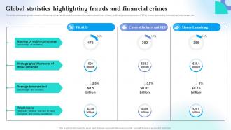 Global Statistics Highlighting Frauds And Preventing Money Laundering Through Transaction