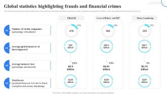 Global Statistics Highlighting Frauds Organizing Anti Money Laundering Strategy To Reduce Financial Frauds