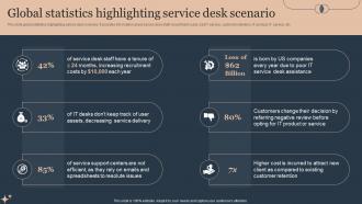 Global Statistics Highlighting Service Deploying Advanced Plan For Managed Helpdesk Services