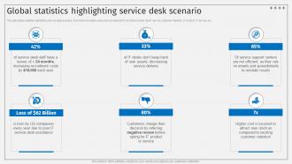 Global Statistics Highlighting Service Desk Scenario Deploying ITSM Ticketing