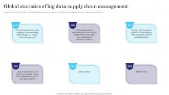 Global Statistics Of Big Data Supply Chain Management