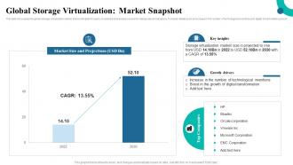Global Storage Virtualization Market Snapshot