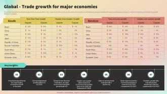 Global Trade Growth For Major Economies International Trade Business Plan BP SS