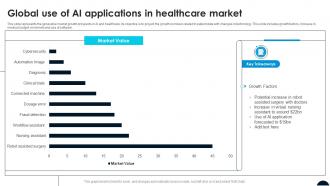 Global Use Of AI Applications In Healthcare Market