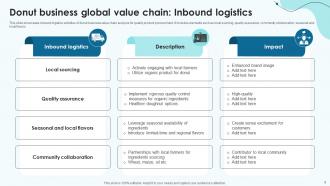 Global Value Chain Analysis For Donut Business Powerpoint Ppt Template Bundles Idea Impressive