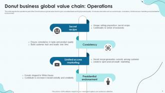 Global Value Chain Analysis For Donut Business Powerpoint Ppt Template Bundles Ideas Impressive