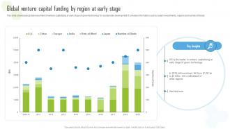 Global Venture Capital Funding By Region At Global Green Technology And Sustainability