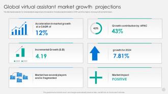 Global Virtual Assistant Market Growth Projections