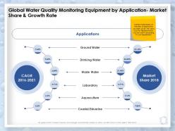 Global water quality monitoring equipment by application market share and growth rate ppt slides