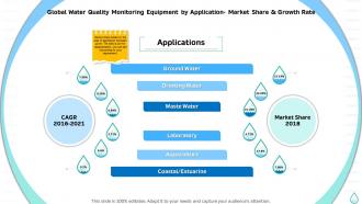 Global water quality monitoring equipment sustainable water management
