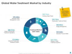 Global water treatment market by industry ppt file aids
