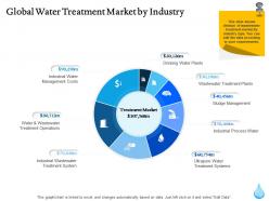 Global water treatment market by industry ppt powerpoint presentation icon picture