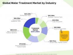 Global water treatment market by industry sludge ppt powerpoint presentation pictures format ideas