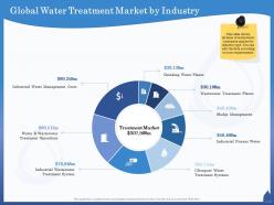 Global water treatment market by industry ultrapure ppt powerpoint presentation infographics smartart