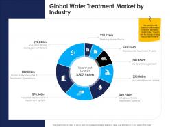 Global water treatment market by industry urban water management ppt information