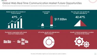 Global Web Real Time Communication Market Future Opportunities