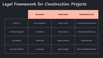 Globalization And Sustainability In Construction Management Contracts PPT Summary ACP Content Ready Researched