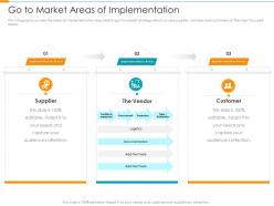 Go to market areas of implementation partner relationship management prm tool ppt topics