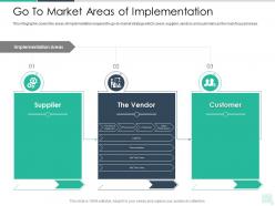 Go To Market Areas Of Implementation Reseller Enablement Strategy Ppt Topics