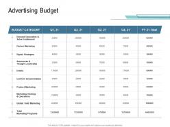 Go To Market Product Strategy Advertising Budget Ppt Introduction