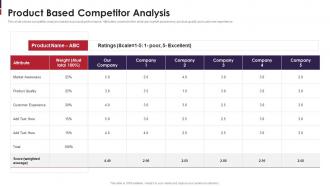 Go To Market Strategy For New Product Product Based Competitor Analysis