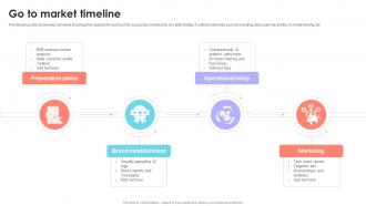 Go To Market Timeline B2B Startup Go To Market Strategy GTM SS