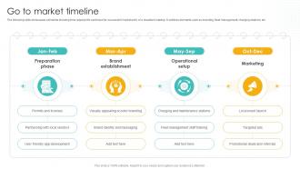 Go To Market Timeline Cleantech Startup Go To Market Strategy GTM SS