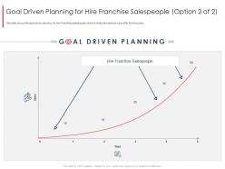 Goal Driven Planning For Hire Franchise Salespeople Option 2 Of 2 Marketing And Selling Franchise