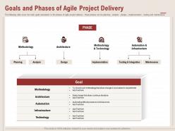Goals and phases of agile project delivery allows changes ppt powerpoint presentation icon
