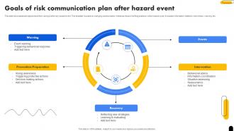 Goals Of Risk Communication Plan After Hazard Event