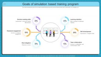 Goals Of Simulation Based Training Simulation Based Training Program For Hands On Learning DTE SS