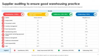 Good Warehouse Practices Powerpoint PPT Template Bundles Template Pre-designed