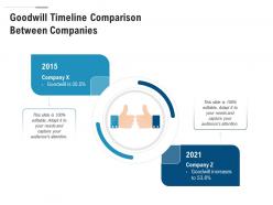 Goodwill timeline comparison between companies